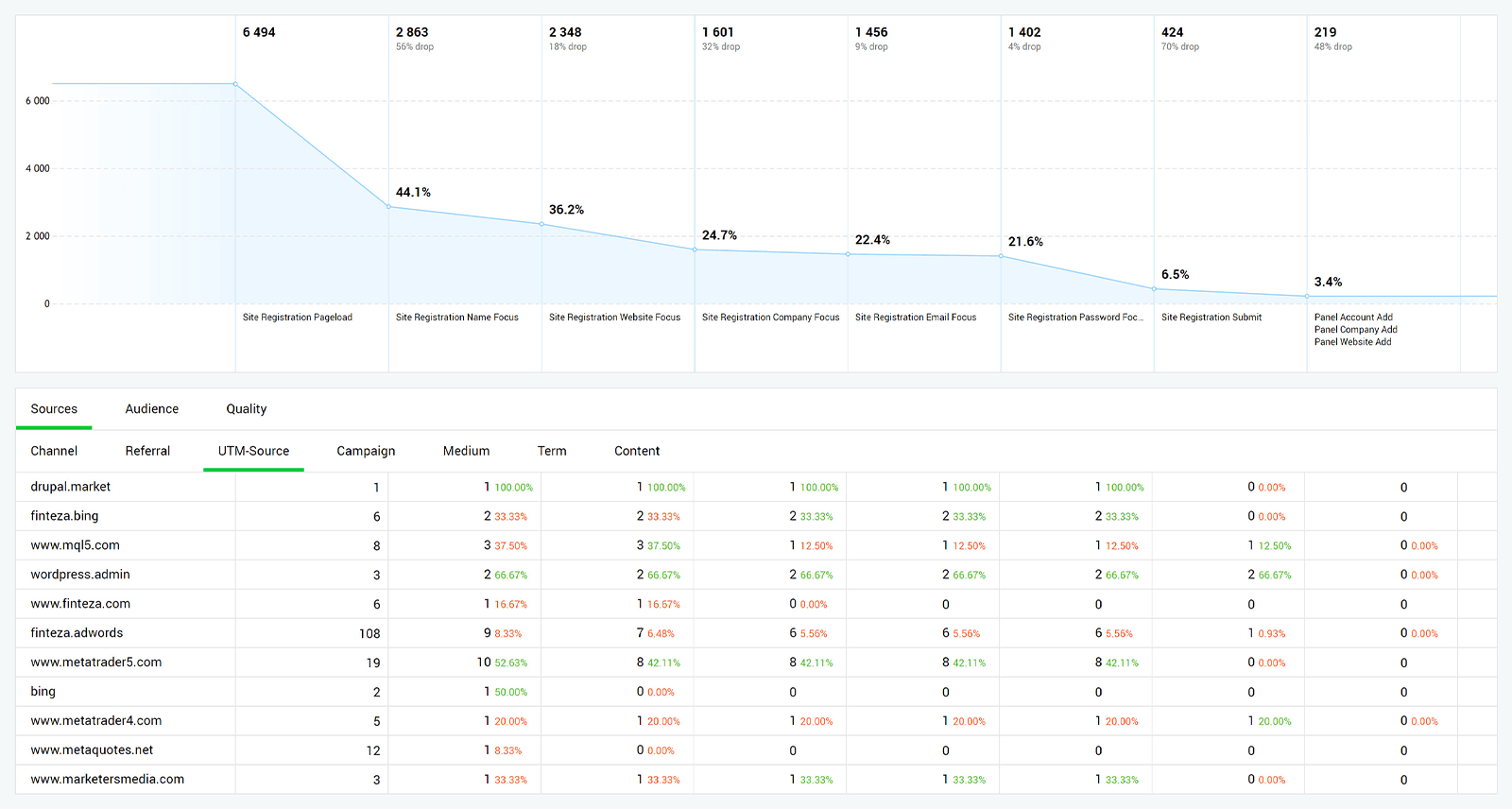 Six Conversion Optimization Tactics to Improve Your Bottom Line 3 conversion funnels 1 1