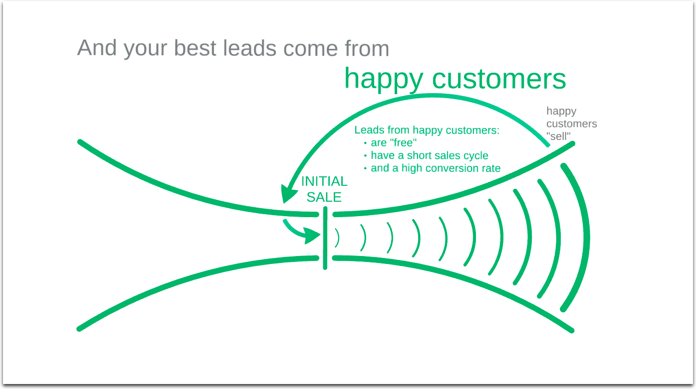 Four Fundamentals of an Effective Email Automation Campaign 3 upsells crm 1 2