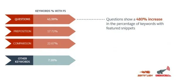 featured snippets study semrush