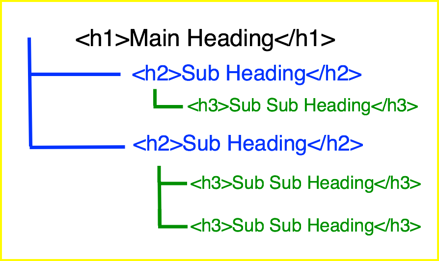 How Do You Structure Content with HTML Heading Tags 1 h headings