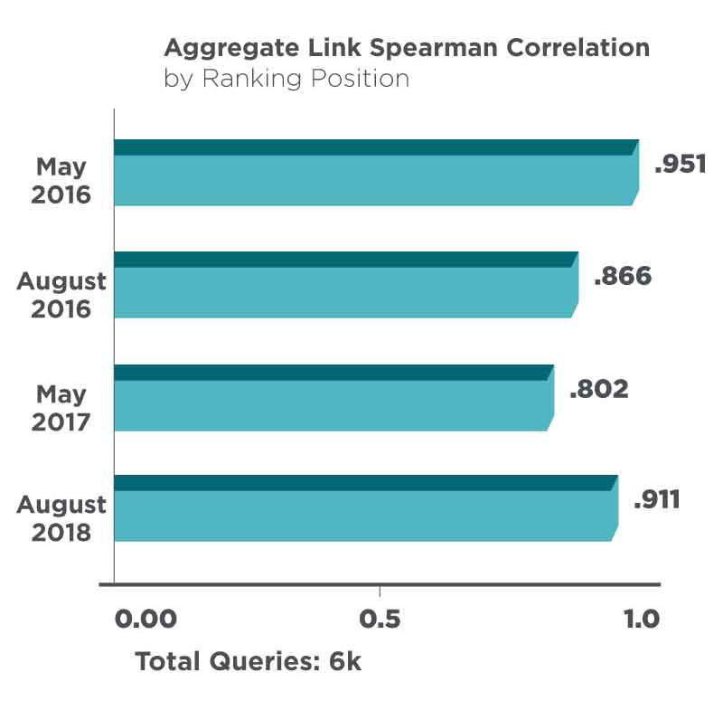 5 Persistent SEO Myths You Should Finally Leave Behind 2 link correlation by ranking position