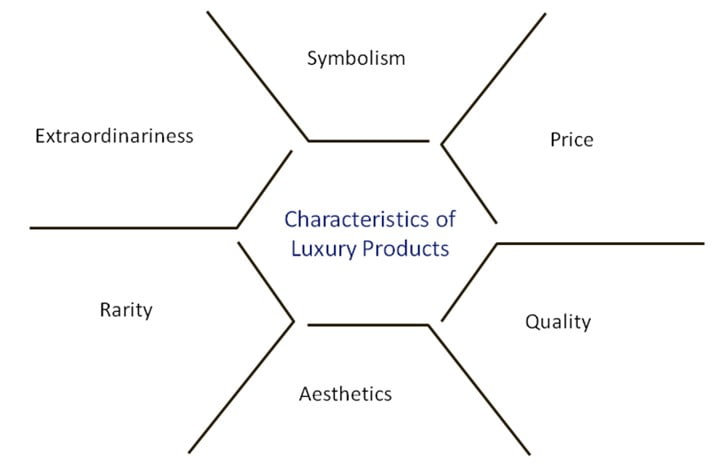 Luxury Brand Strategy: How to market your high-end products 1 The pillars of a luxury item. This is what creates the desire behind a high-end product