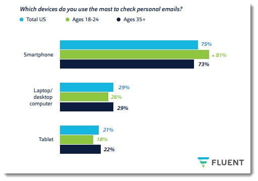 Four Fundamentals of an Effective Email Automation Campaign 2 mobile email markeitng statistics 1
