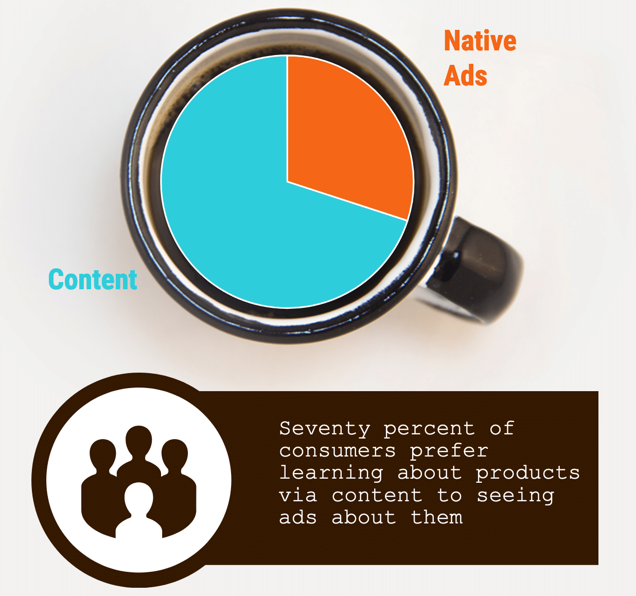 A Beginner's Guide To Content Marketing 1 70% percent of people prefer learning about products via content