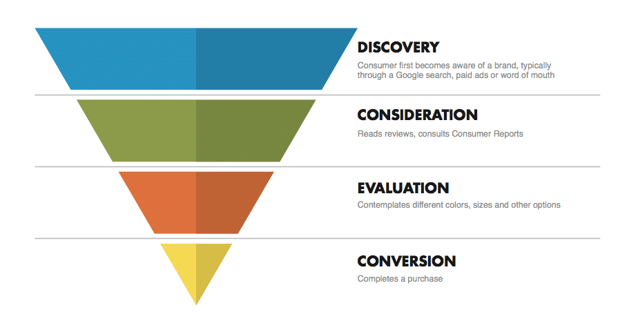 conversion funnel