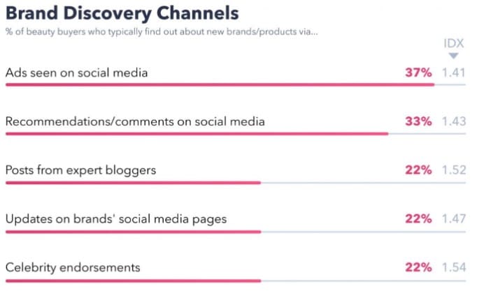 brand discovery social media