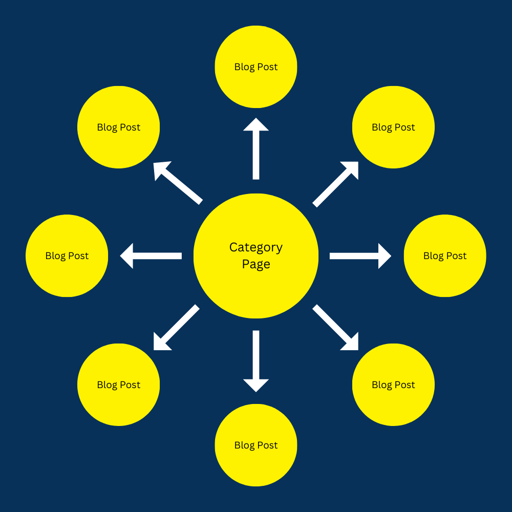 Blog content cluster and internal linking example