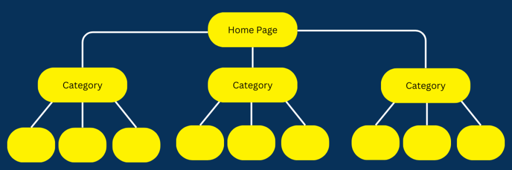 SEO optimised website structure example