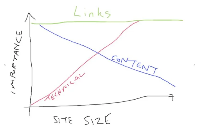 A graph showing the importance of link building relative to other elements of search engine optimisation.