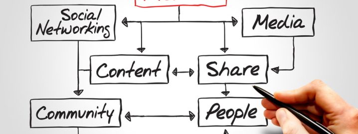 Social,Media,Flow,Chart,,Business,Concept